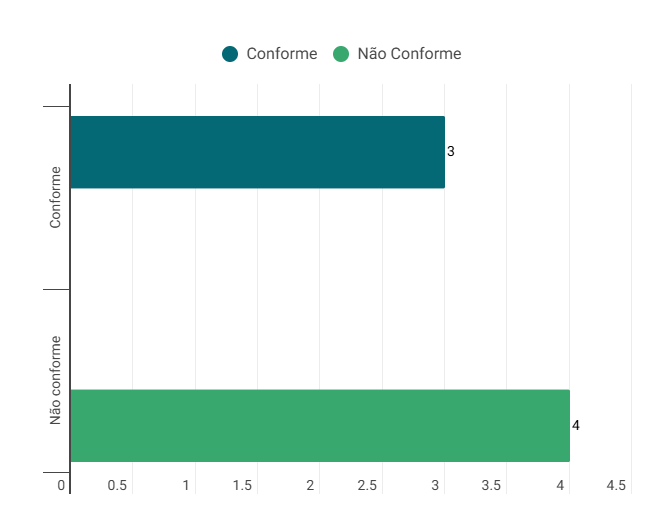 Gráfico do Resultado