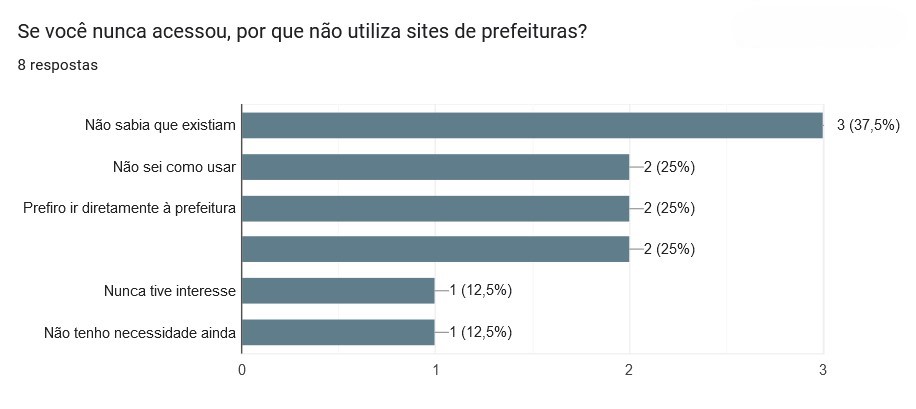 gráfico em pizza - motivos de não acessar