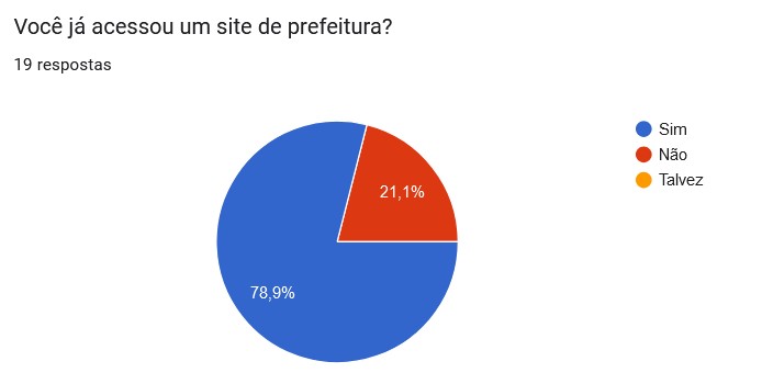 gráfico em pizza - experiência