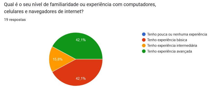 gráfico em pizza - familiaridade com tecnologia