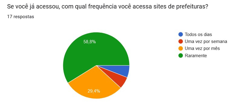 gráfico em pizza - frequência