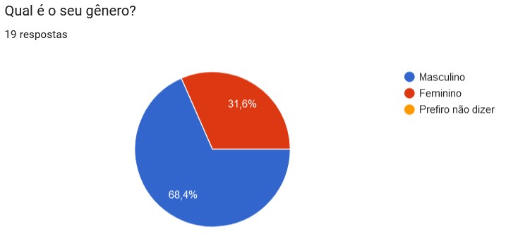 gráfico em pizza - gênero