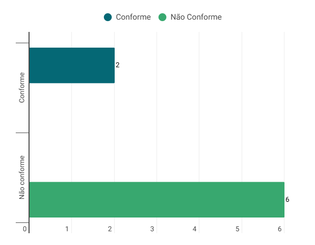 Gráfico do Resultado