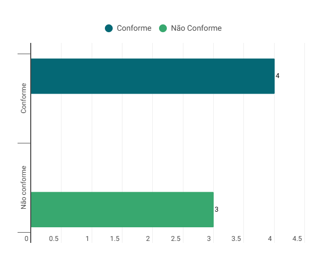 Gráfico do Resultado