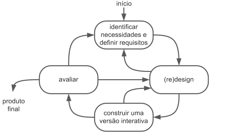 Ciclo De Vida Simples